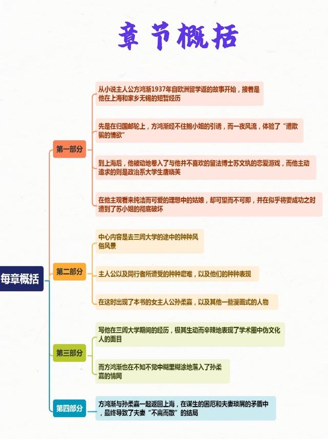 6張圖讀完《圍城》|高中必讀名著小說